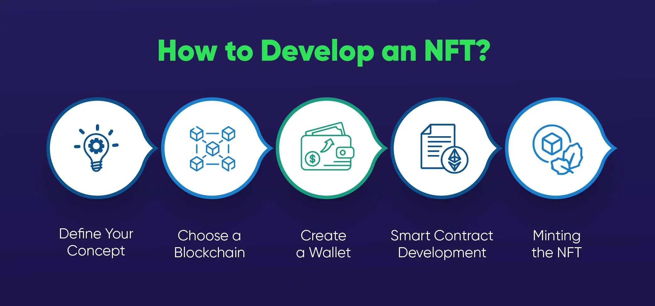 What is an NFT