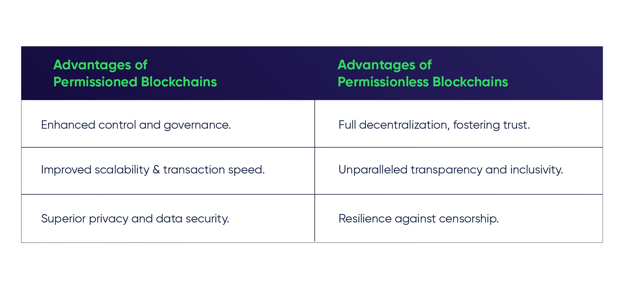 Permissioned vs Permissionless Blockchain