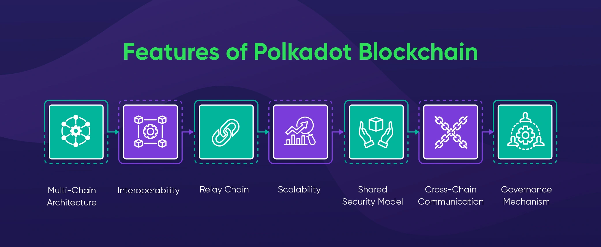 Polkadot Blockchain