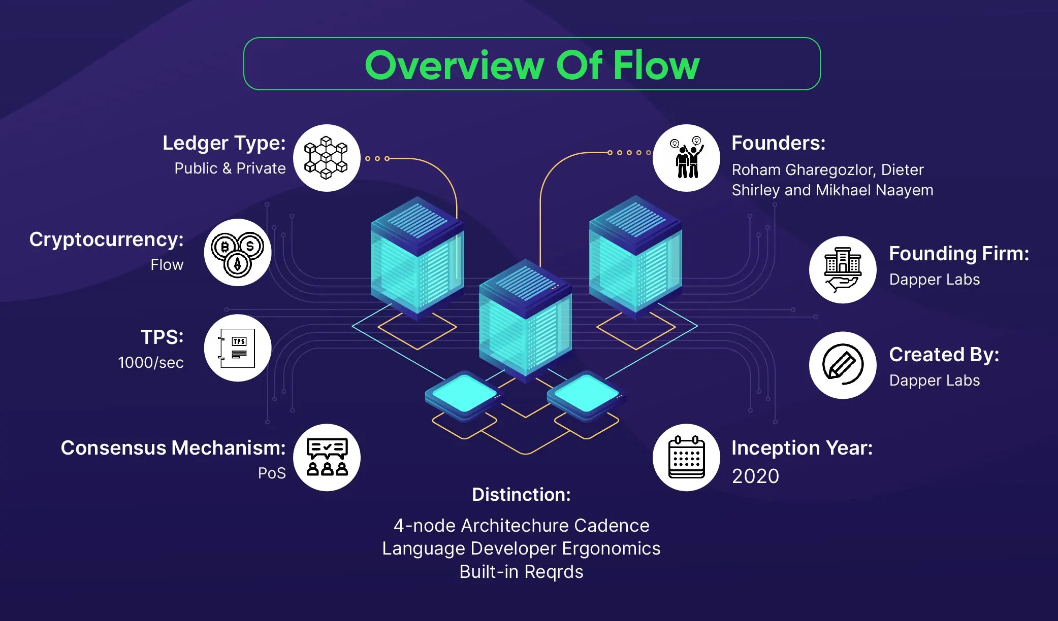 Flow Blockchain