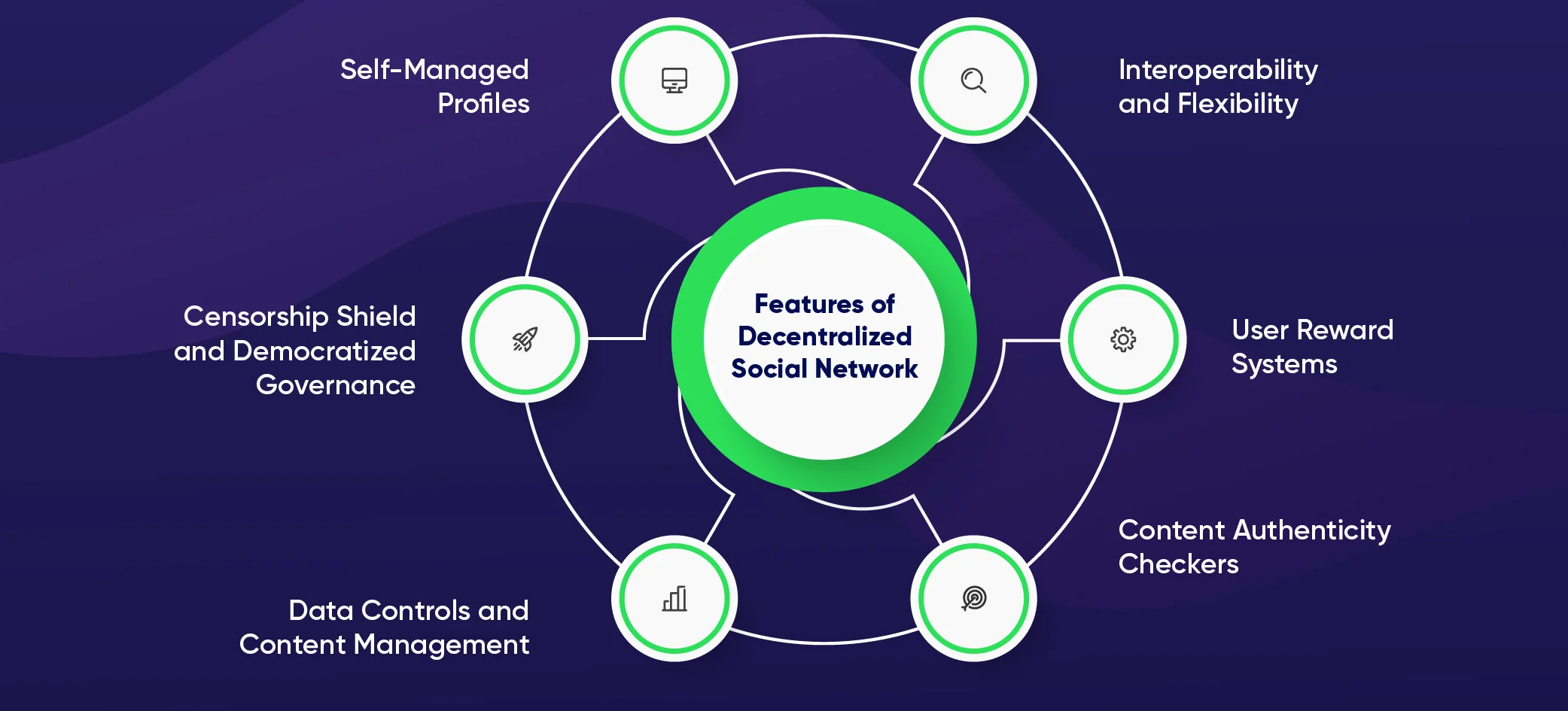 Decentralized Social Media