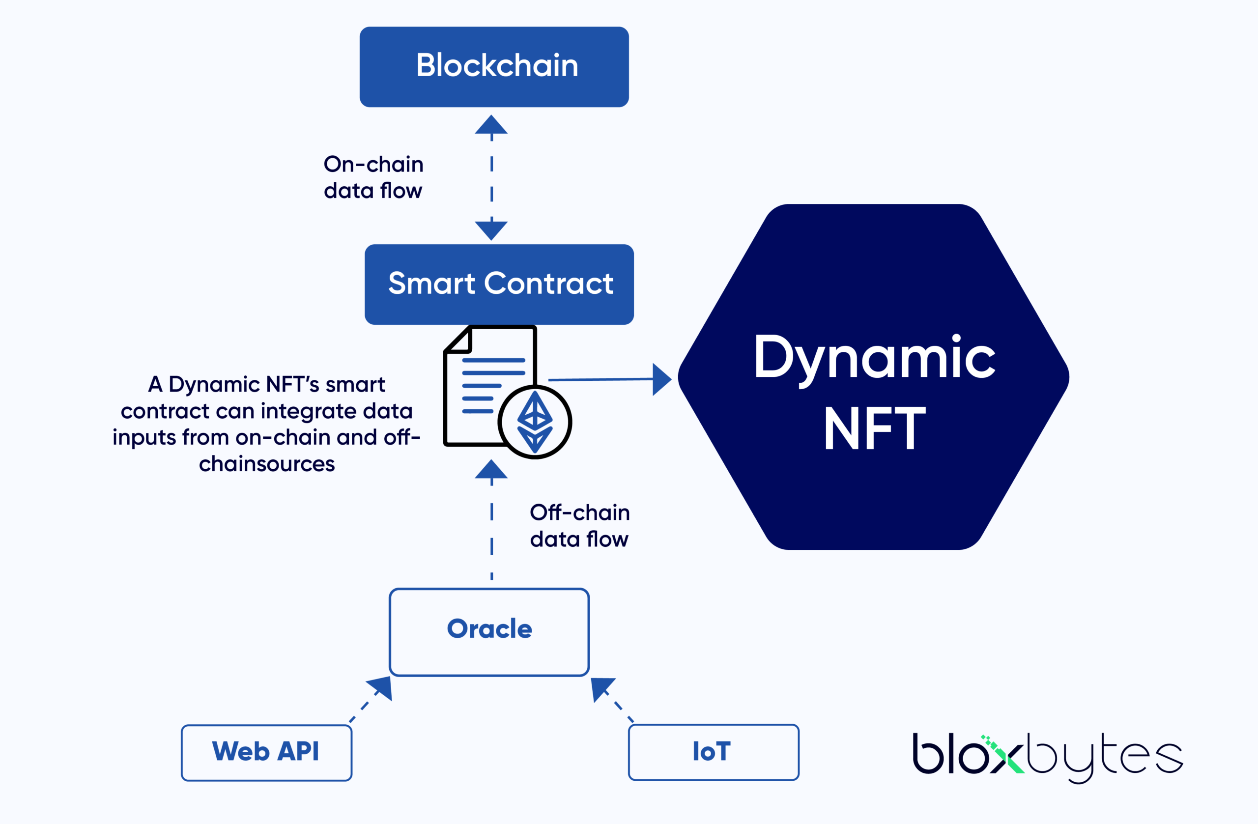 Dynamic NFTs 