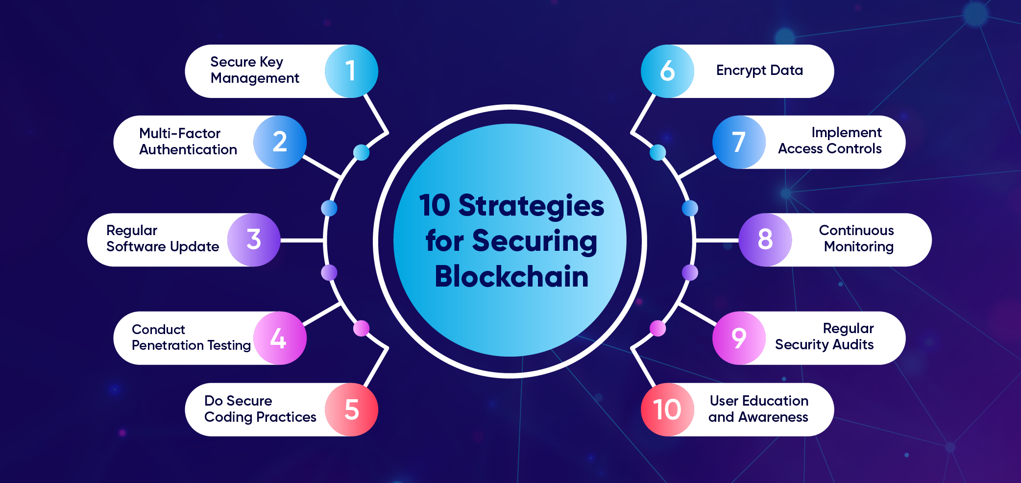 blockchain security