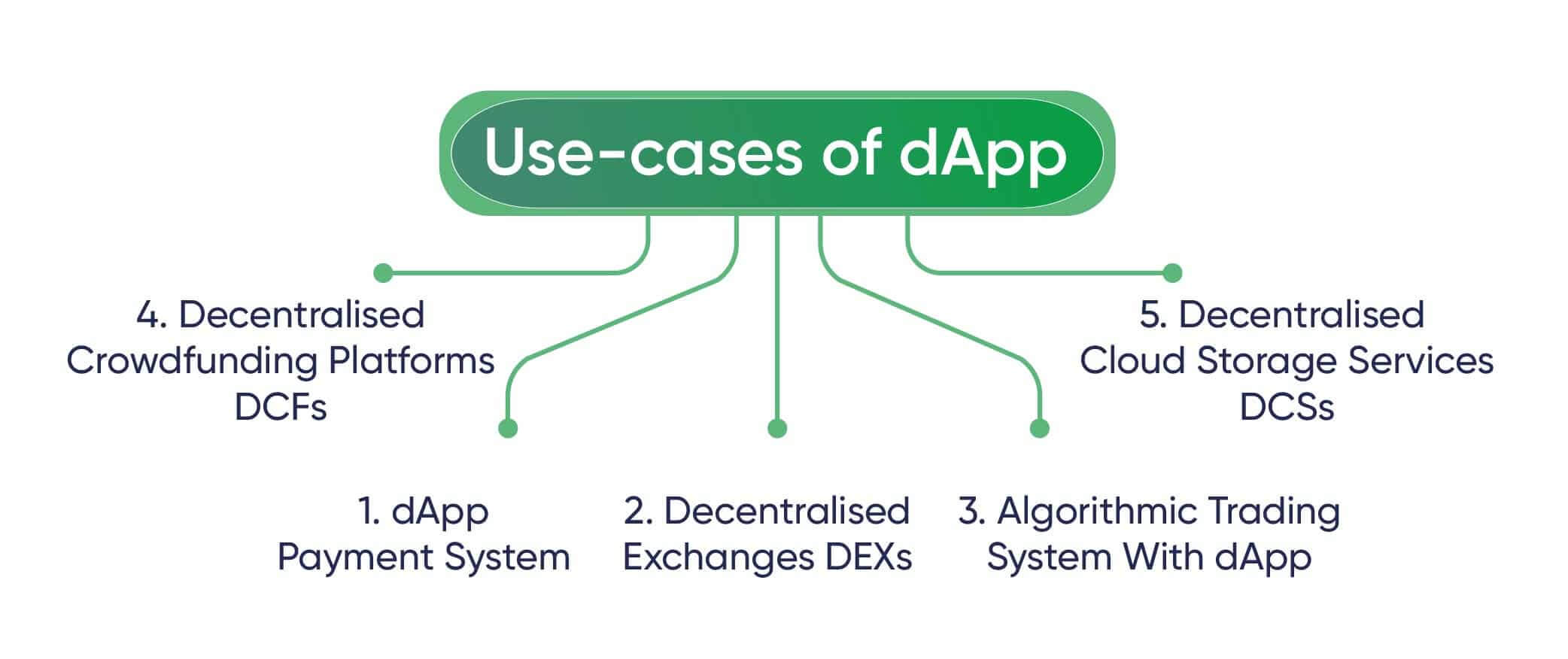 Decentralised Apps