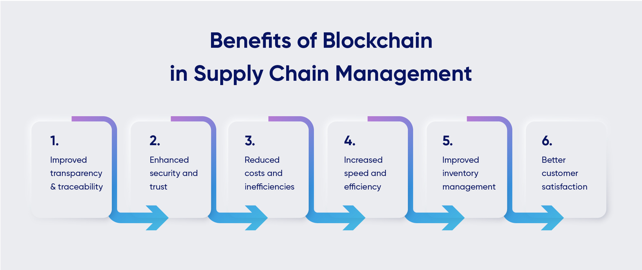 blockchain in supply chain